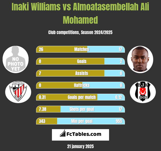 Inaki Williams vs Almoatasembellah Ali Mohamed h2h player stats