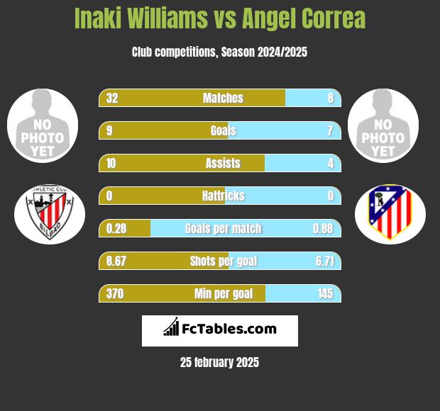 Inaki Williams vs Angel Correa h2h player stats