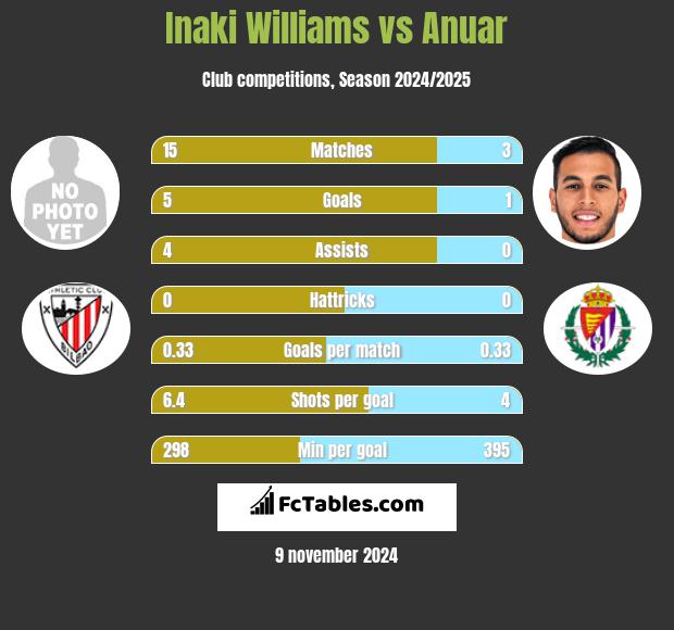 Inaki Williams vs Anuar h2h player stats