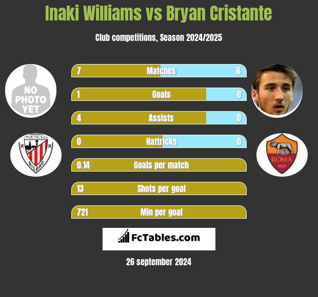 Inaki Williams vs Bryan Cristante h2h player stats