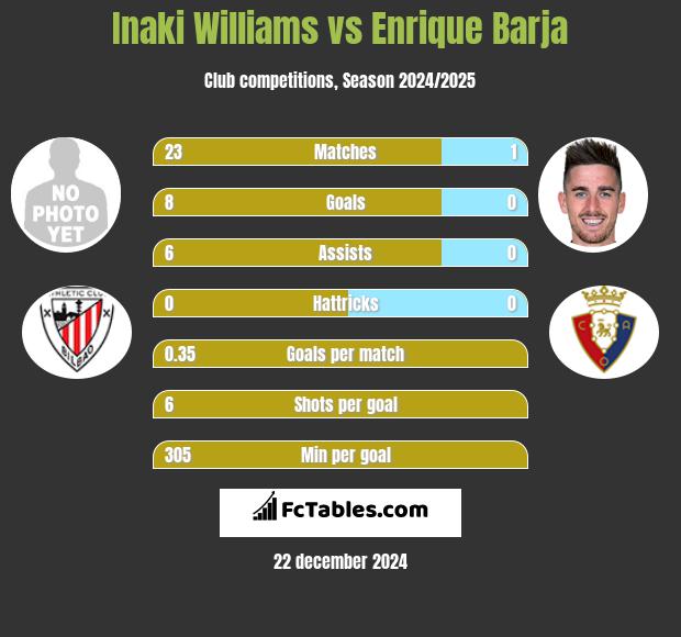 Inaki Williams vs Enrique Barja h2h player stats