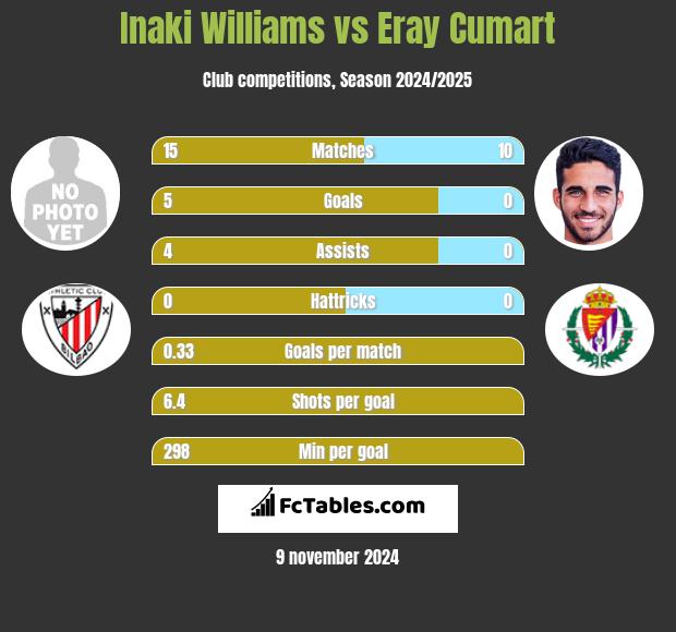 Inaki Williams vs Eray Cumart h2h player stats