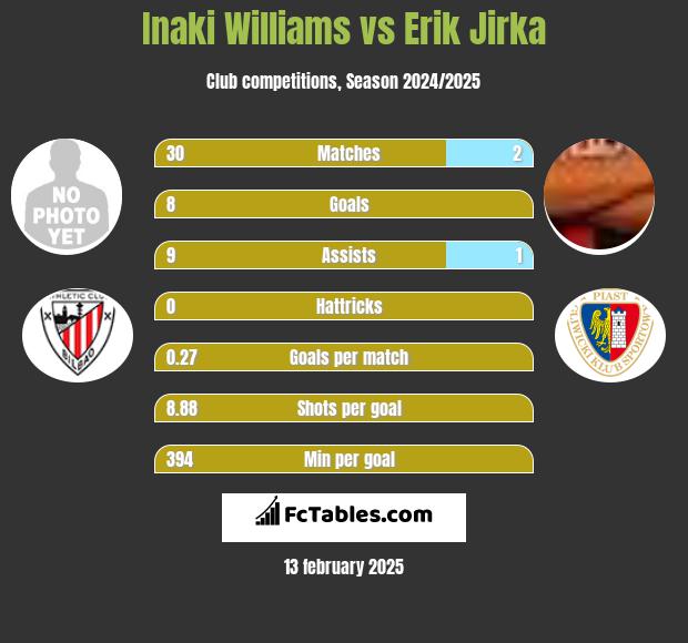 Inaki Williams vs Erik Jirka h2h player stats