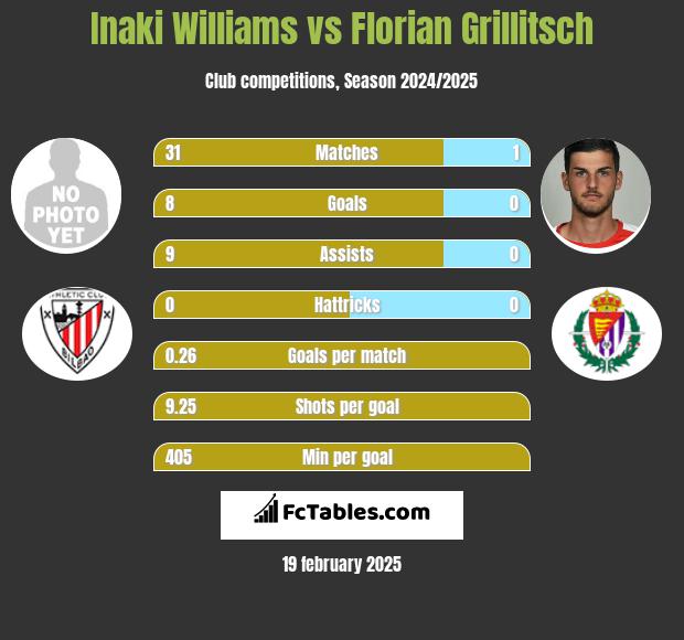 Inaki Williams vs Florian Grillitsch h2h player stats