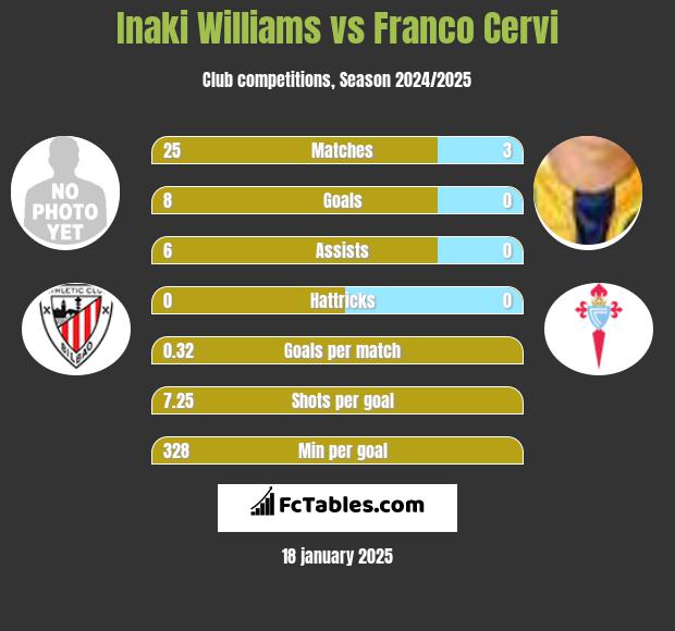 Inaki Williams vs Franco Cervi h2h player stats