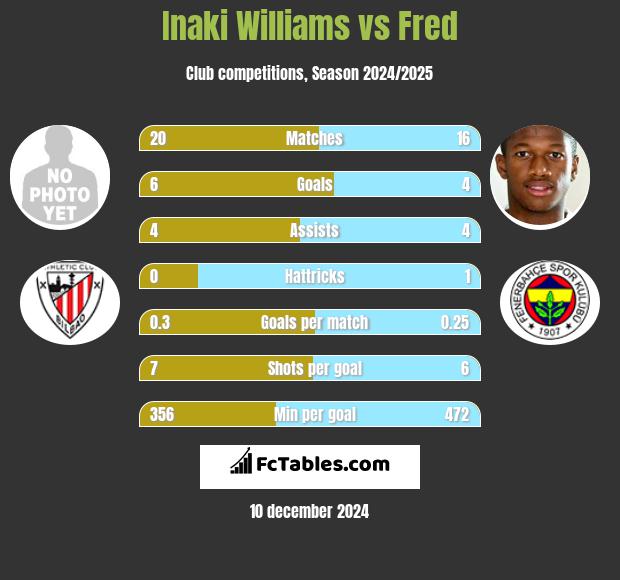 Inaki Williams vs Fred h2h player stats