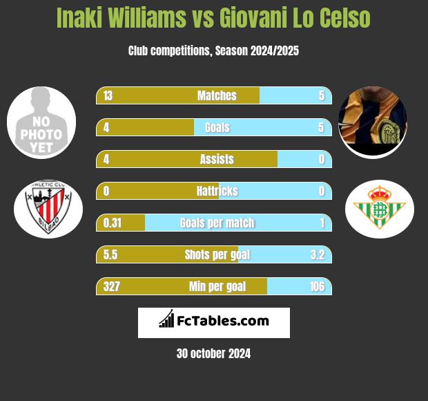 Inaki Williams vs Giovani Lo Celso h2h player stats