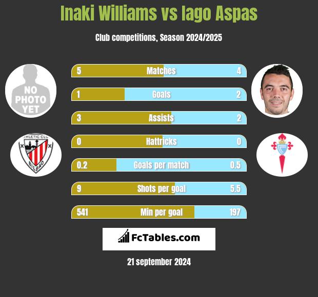 Inaki Williams vs Iago Aspas h2h player stats