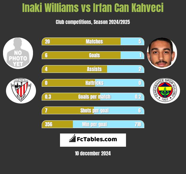 Inaki Williams vs Irfan Can Kahveci h2h player stats