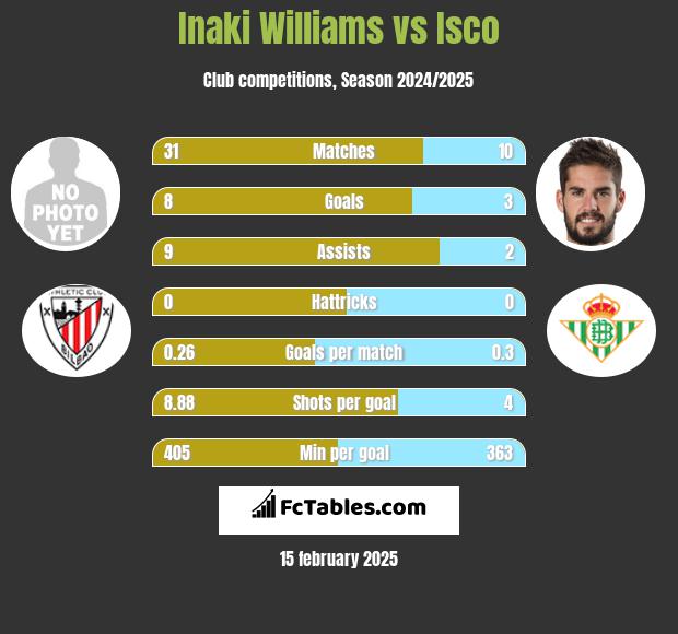 Inaki Williams vs Isco h2h player stats