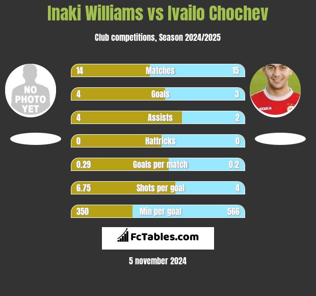 Inaki Williams vs Ivailo Chochev h2h player stats