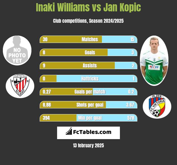 Inaki Williams vs Jan Kopic h2h player stats