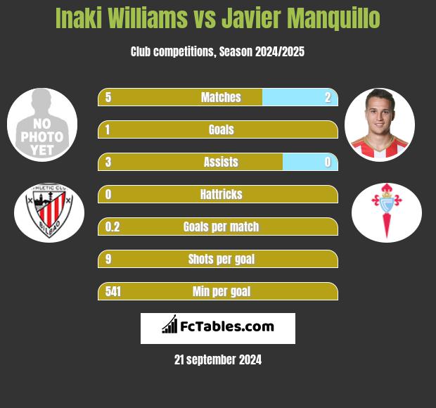 Inaki Williams vs Javier Manquillo h2h player stats