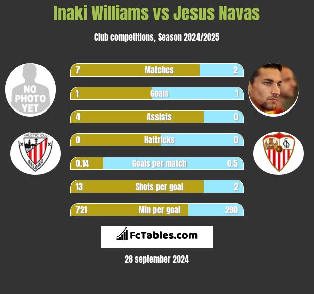 Inaki Williams vs Jesus Navas h2h player stats