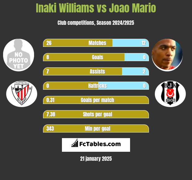 Inaki Williams vs Joao Mario h2h player stats