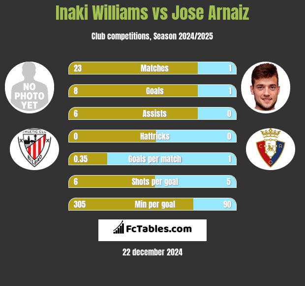 Inaki Williams vs Jose Arnaiz h2h player stats