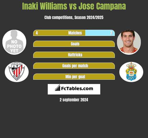 Inaki Williams vs Jose Campana h2h player stats