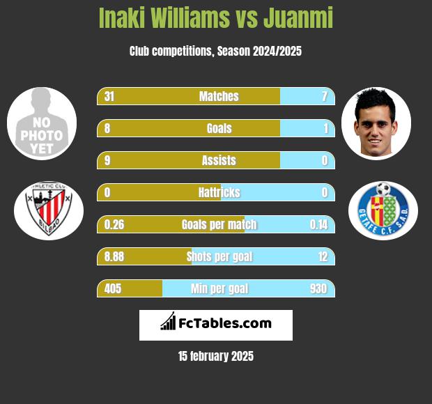 Inaki Williams vs Juanmi h2h player stats