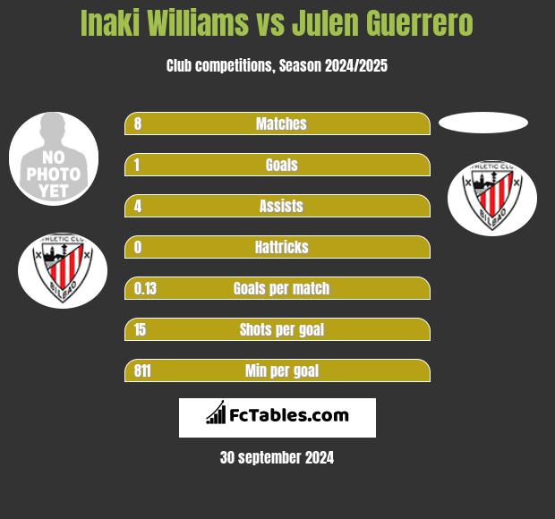 Inaki Williams vs Julen Guerrero h2h player stats