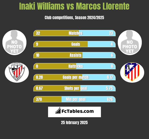 Inaki Williams vs Marcos Llorente h2h player stats