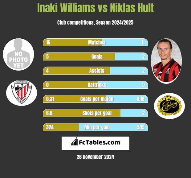 Inaki Williams vs Niklas Hult h2h player stats