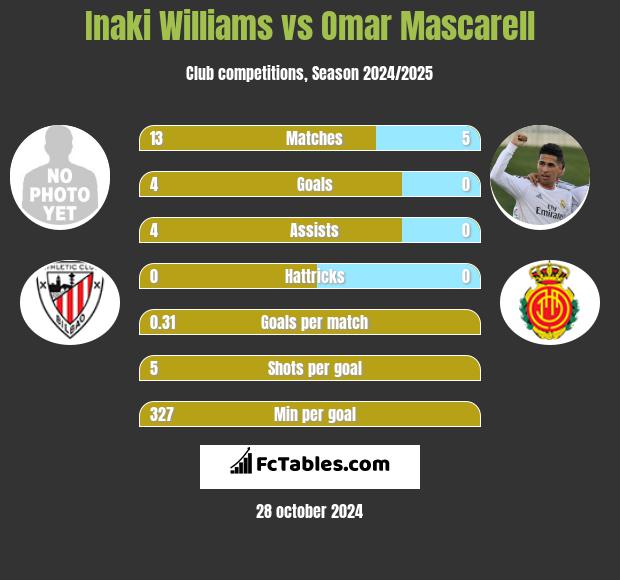 Inaki Williams vs Omar Mascarell h2h player stats