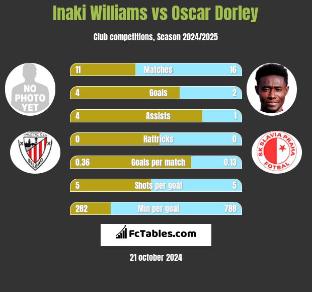 Inaki Williams vs Oscar Dorley h2h player stats