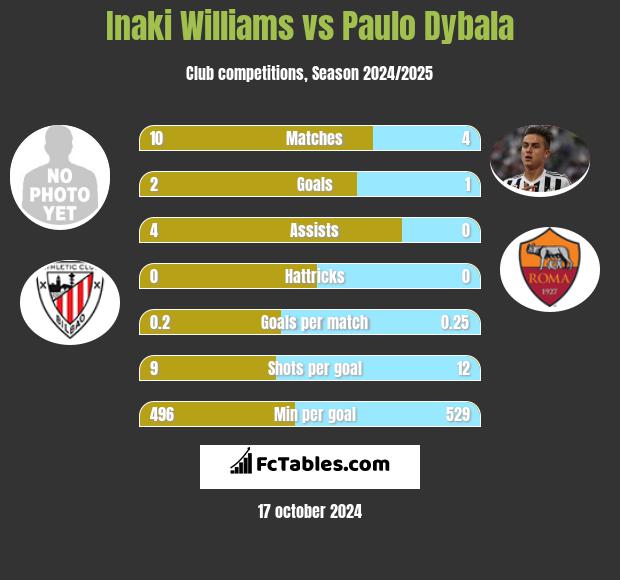 Inaki Williams vs Paulo Dybala h2h player stats