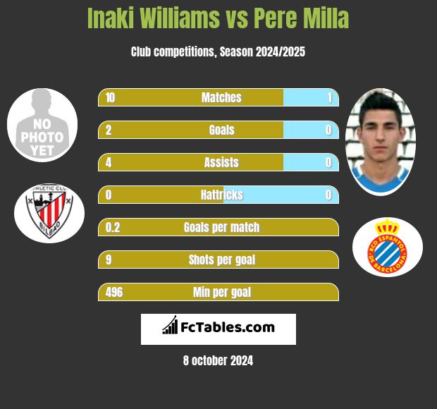 Inaki Williams vs Pere Milla h2h player stats