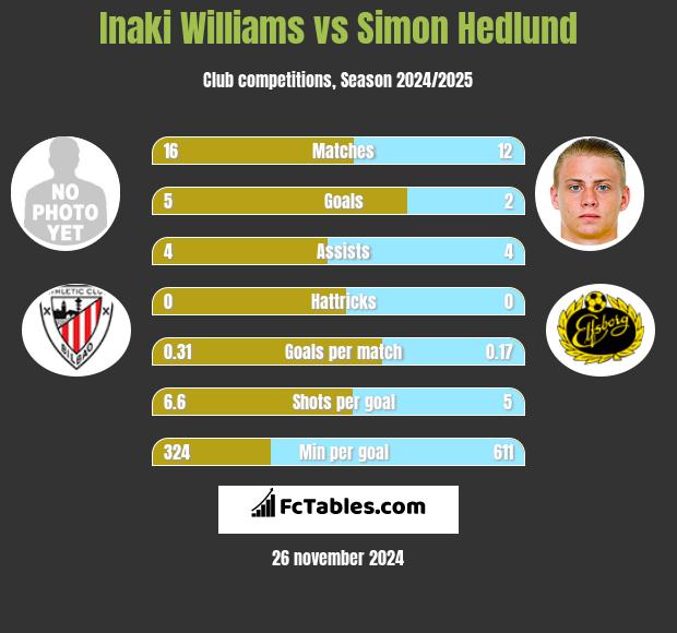 Inaki Williams vs Simon Hedlund h2h player stats