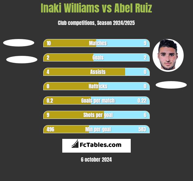 Inaki Williams vs Abel Ruiz h2h player stats