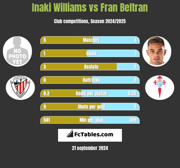 Inaki Williams vs Fran Beltran h2h player stats