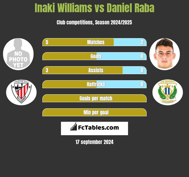 Inaki Williams vs Daniel Raba h2h player stats