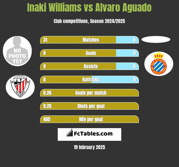 Inaki Williams vs Alvaro Aguado h2h player stats