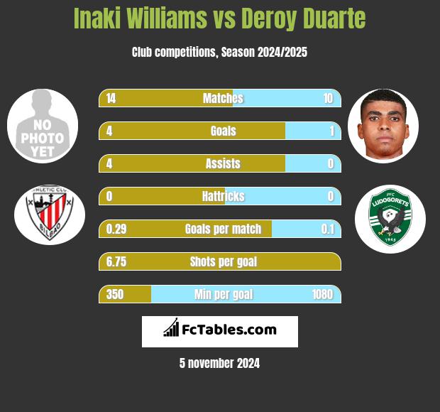 Inaki Williams vs Deroy Duarte h2h player stats