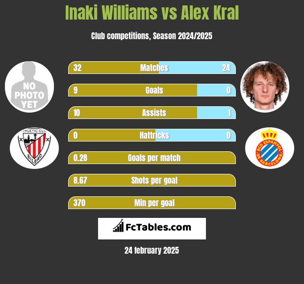 Inaki Williams vs Alex Kral h2h player stats