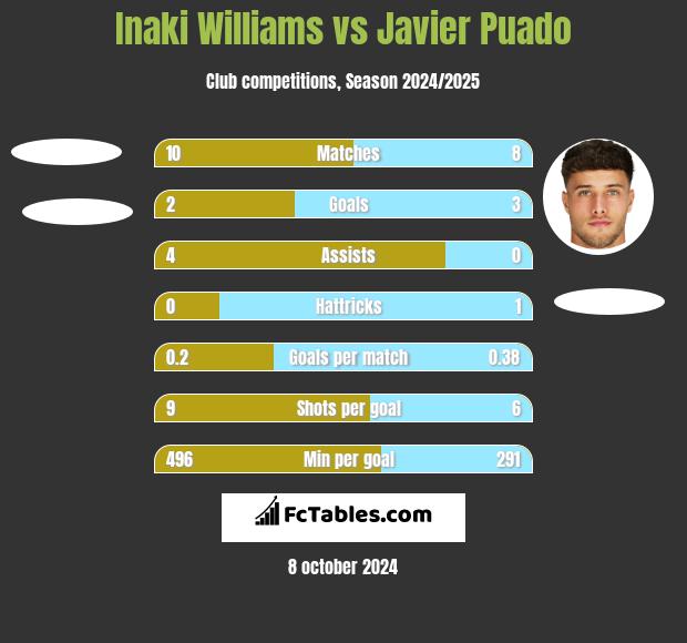 Inaki Williams vs Javier Puado h2h player stats