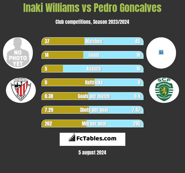 Inaki Williams vs Pedro Goncalves h2h player stats