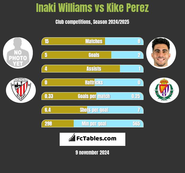 Inaki Williams vs Kike Perez h2h player stats