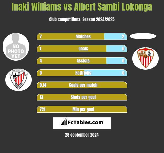 Inaki Williams vs Albert Sambi Lokonga h2h player stats