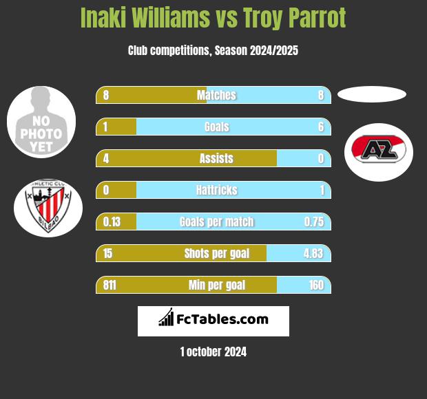 Inaki Williams vs Troy Parrot h2h player stats