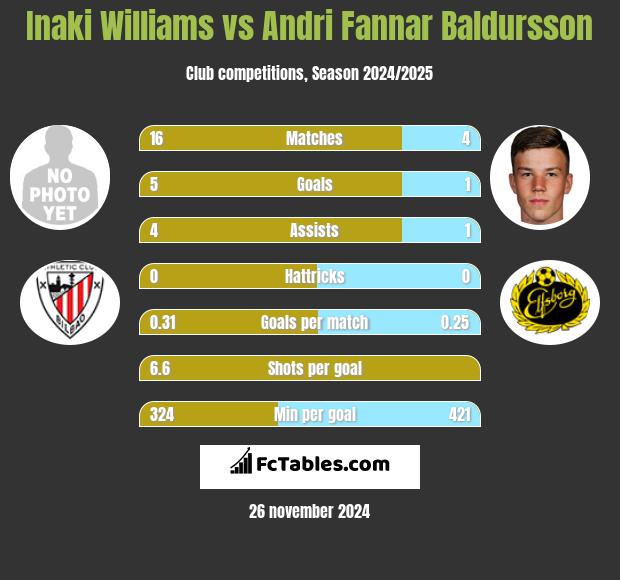 Inaki Williams vs Andri Fannar Baldursson h2h player stats