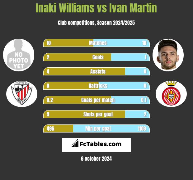 Inaki Williams vs Ivan Martin h2h player stats