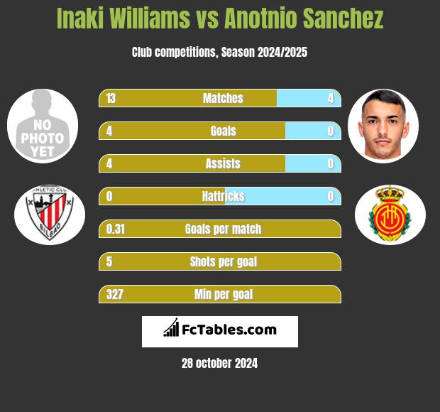 Inaki Williams vs Anotnio Sanchez h2h player stats