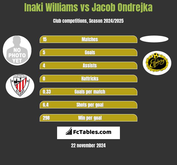 Inaki Williams vs Jacob Ondrejka h2h player stats