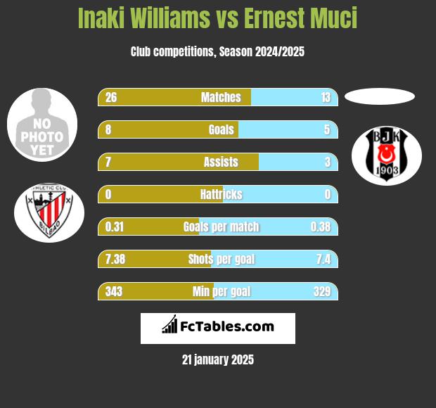 Inaki Williams vs Ernest Muci h2h player stats