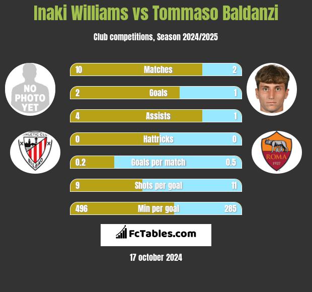 Inaki Williams vs Tommaso Baldanzi h2h player stats