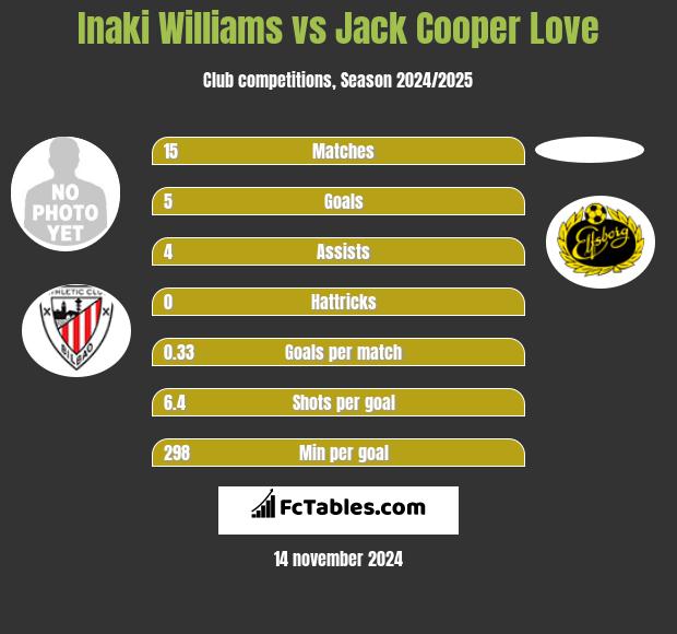 Inaki Williams vs Jack Cooper Love h2h player stats