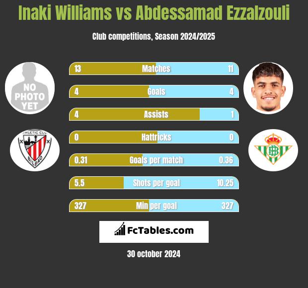 Inaki Williams vs Abdessamad Ezzalzouli h2h player stats