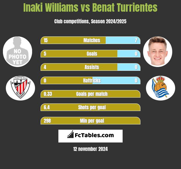 Inaki Williams vs Benat Turrientes h2h player stats